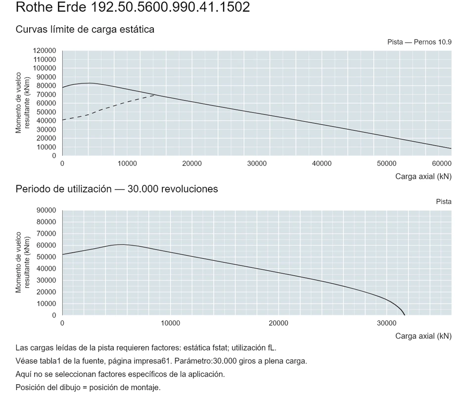 Rothe Erde 192.50.5600.990.41.1502 — Curva de capacidad de carga; Carga axial (kN); Momento de vuelco resultante (kNm)