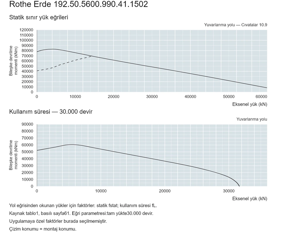 Rothe Erde 192.50.5600.990.41.1502 — Yük kapasitesi eğrisi; Eksenel yük (kN); Bileşke devrilme momenti (kNm)