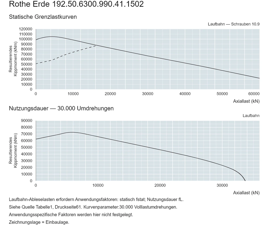 Rothe Erde 192.50.6300.990.41.1502 — Tragfähigkeitskurve; Axiallast (kN); Resultierendes Kippmoment (kNm)