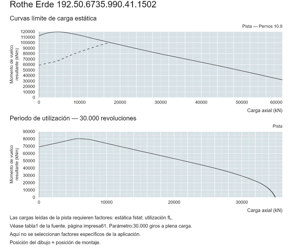 Rothe Erde 192.50.6735.990.41.1502 — Curva de capacidad de carga; Carga axial (kN); Momento de vuelco resultante (kNm)