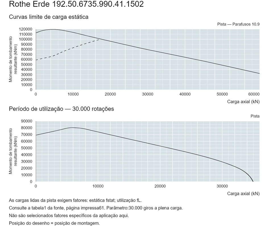 Rothe Erde 192.50.6735.990.41.1502 — Curva de capacidade de carga; Carga axial (kN); Momento de tombamento resultante (kNm)
