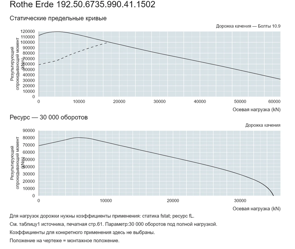 Rothe Erde 192.50.6735.990.41.1502 — Кривая грузоподъемности; Осевая нагрузка (kN); Результирующий опрокидывающий момент (kNm)
