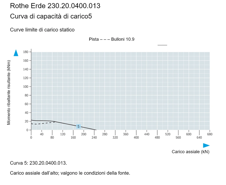 Rothe Erde 230.20.0400.013 — Curva di capacità di carico5; Carico assiale (kN); Momento ribaltante risultante (kNm)