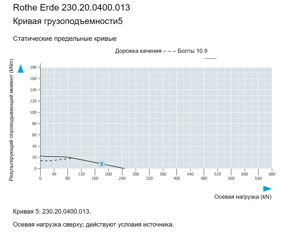 Rothe Erde 230.20.0400.013 — Кривая грузоподъемности5; Осевая нагрузка (kN); Результирующий опрокидывающий момент (kNm)