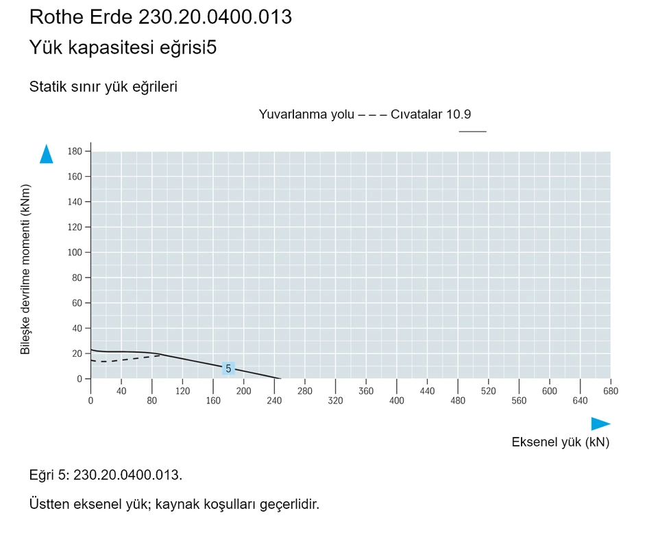 Rothe Erde 230.20.0400.013 — Yük kapasitesi eğrisi5; Eksenel yük (kN); Bileşke devrilme momenti (kNm)