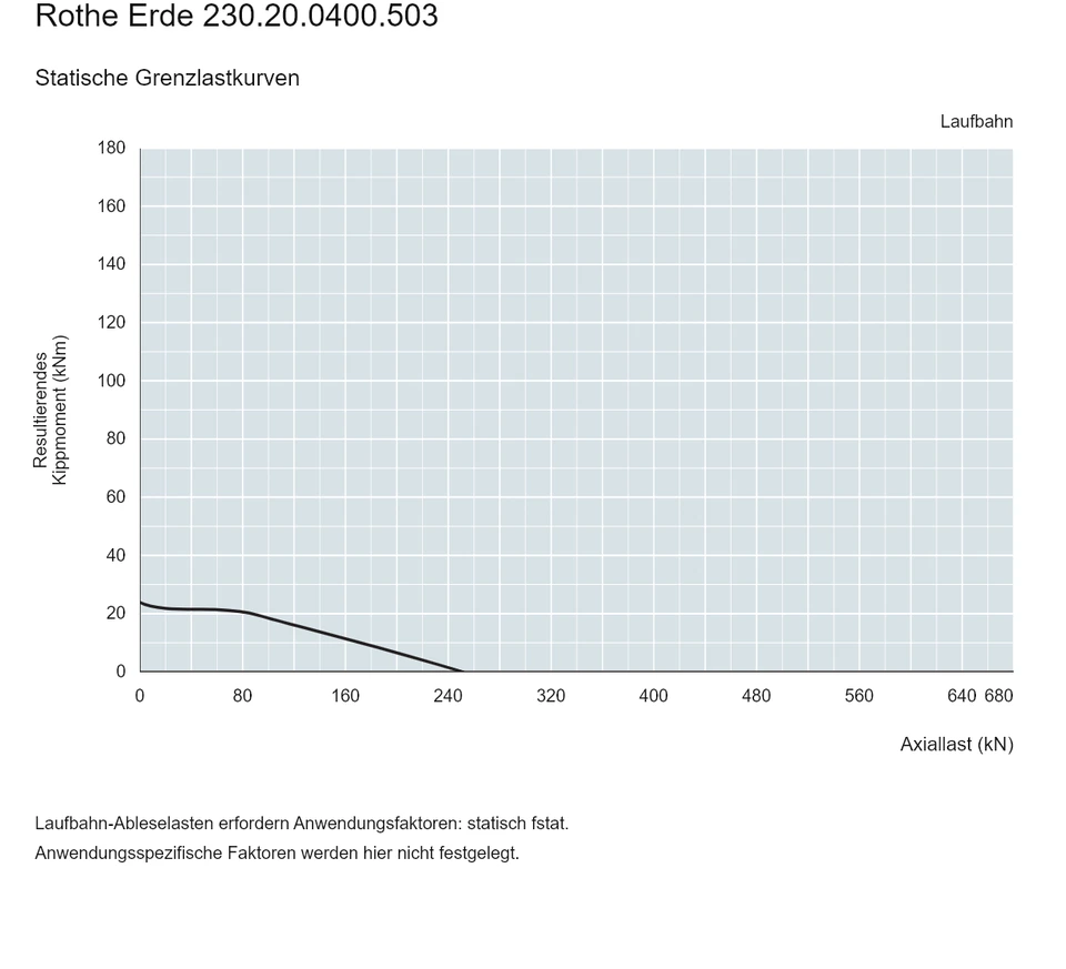 Rothe Erde 230.20.0400.503 — Tragfähigkeitskurve; Axiallast (kN); Resultierendes Kippmoment (kNm)