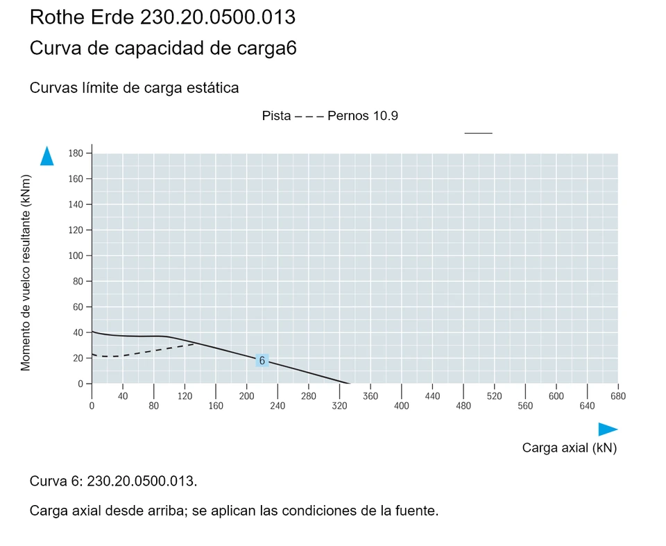 Rothe Erde 230.20.0500.013 — Curva de capacidad de carga6; Carga axial (kN); Momento de vuelco resultante (kNm)