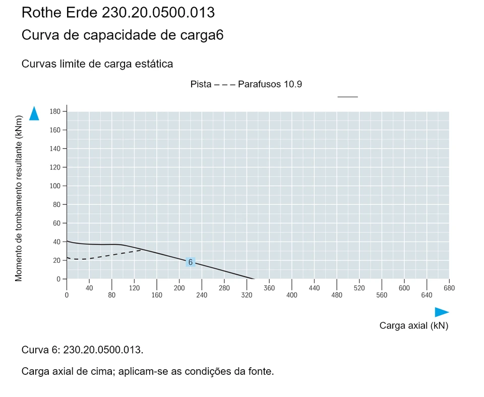 Rothe Erde 230.20.0500.013 — Curva de capacidade de carga6; Carga axial (kN); Momento de tombamento resultante (kNm)