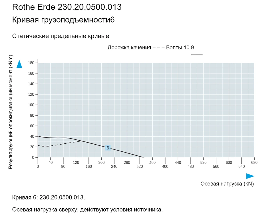 Rothe Erde 230.20.0500.013 — Кривая грузоподъемности6; Осевая нагрузка (kN); Результирующий опрокидывающий момент (kNm)
