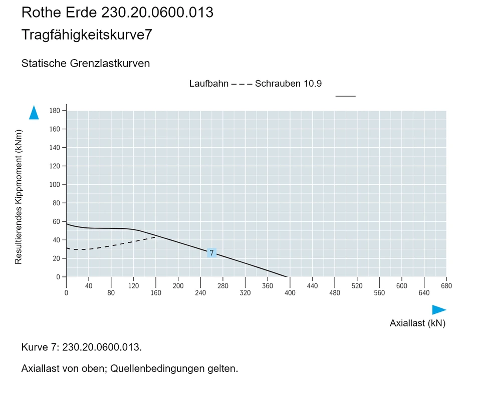 Rothe Erde 230.20.0600.013 — Tragfähigkeitskurve7; Axiallast (kN); Resultierendes Kippmoment (kNm)