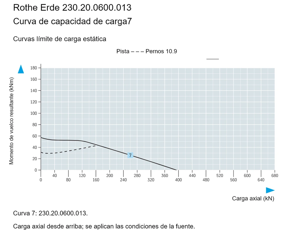 Rothe Erde 230.20.0600.013 — Curva de capacidad de carga7; Carga axial (kN); Momento de vuelco resultante (kNm)