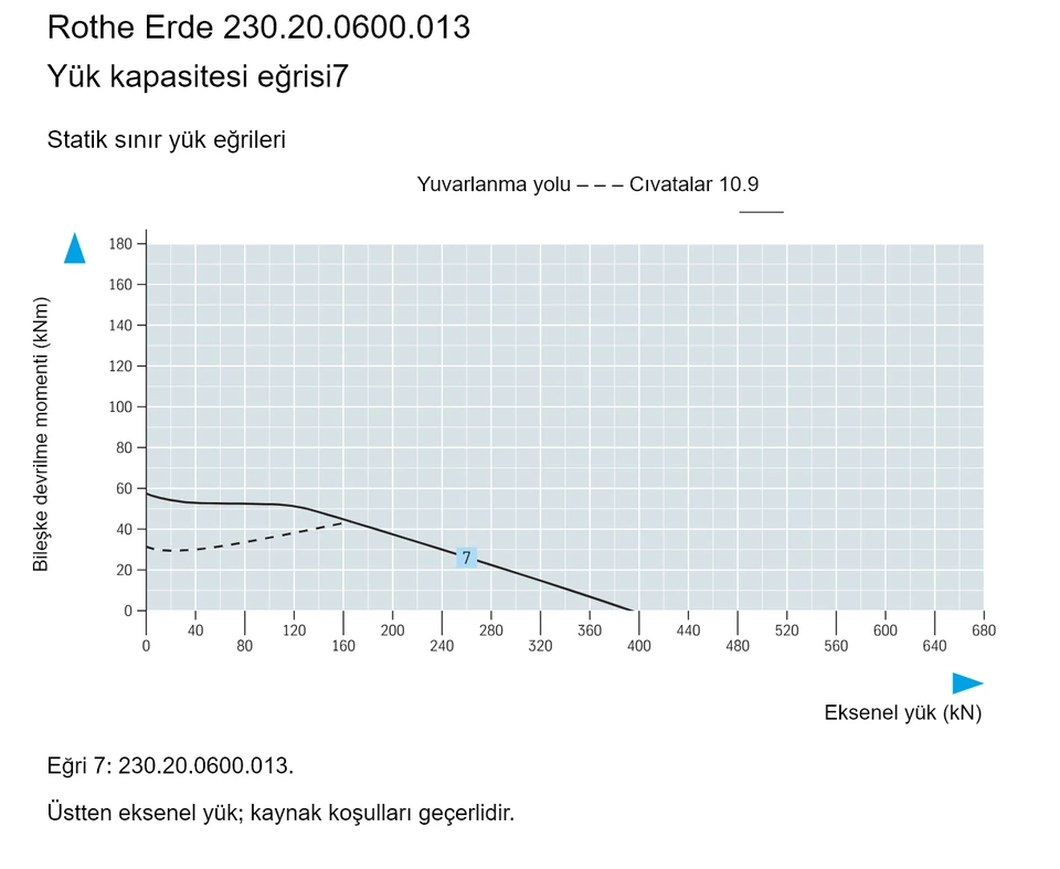 Rothe Erde 230.20.0600.013 — Yük kapasitesi eğrisi7; Eksenel yük (kN); Bileşke devrilme momenti (kNm)
