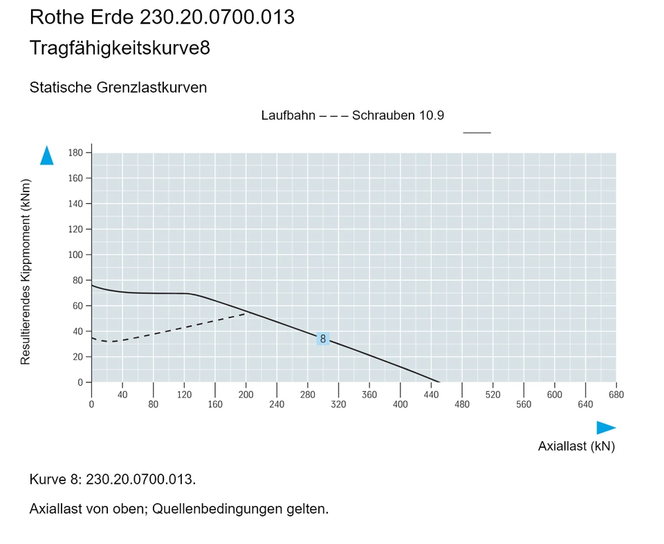 Rothe Erde 230.20.0700.013 — Tragfähigkeitskurve8; Axiallast (kN); Resultierendes Kippmoment (kNm)