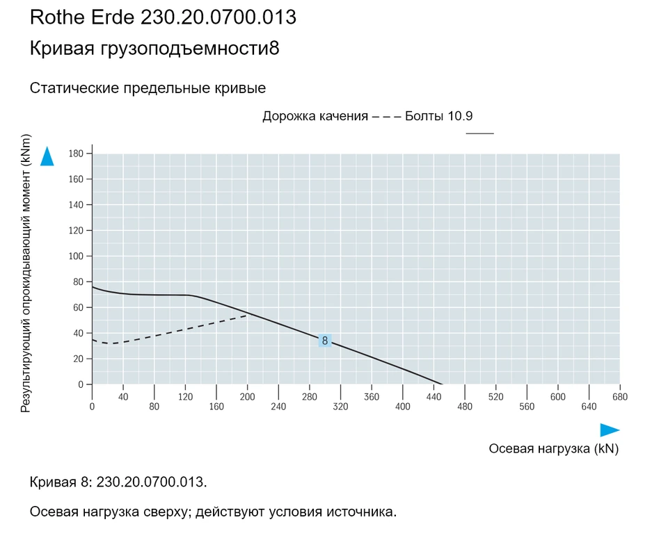Rothe Erde 230.20.0700.013 — Кривая грузоподъемности8; Осевая нагрузка (kN); Результирующий опрокидывающий момент (kNm)