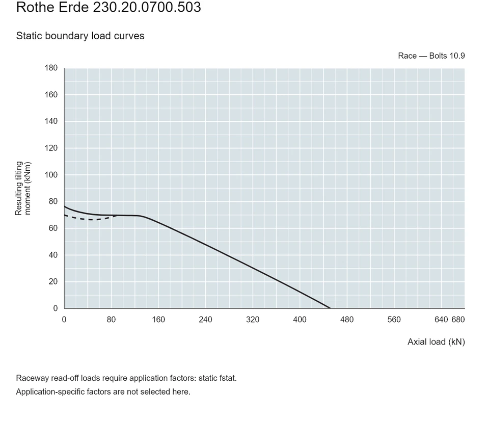 Rothe Erde 230.20.0700.503 — Load capacity curve; Axial load (kN); Resulting tilting moment (kNm)