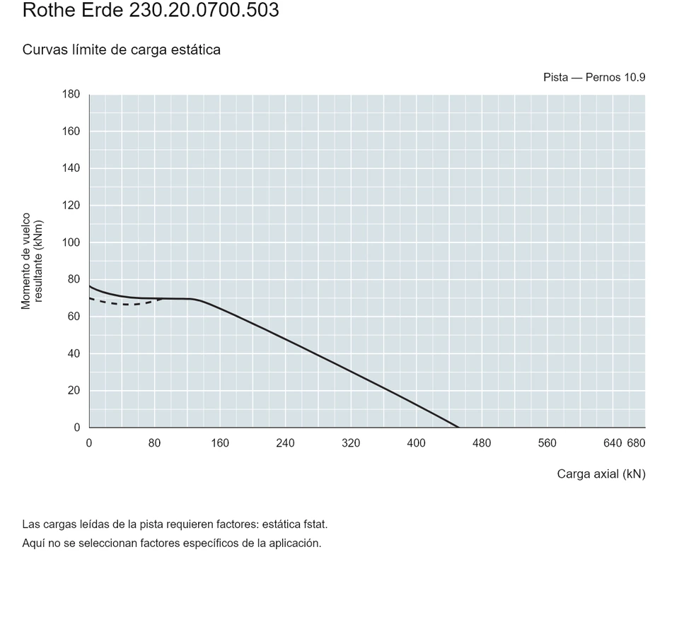 Rothe Erde 230.20.0700.503 — Curva de capacidad de carga; Carga axial (kN); Momento de vuelco resultante (kNm)