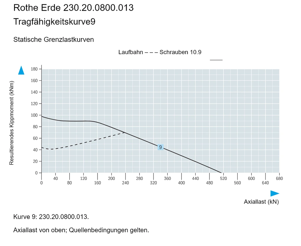 Rothe Erde 230.20.0800.013 — Tragfähigkeitskurve9; Axiallast (kN); Resultierendes Kippmoment (kNm)