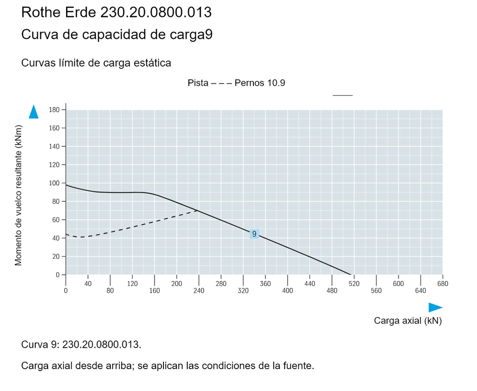 Rothe Erde 230.20.0800.013 — Curva de capacidad de carga9; Carga axial (kN); Momento de vuelco resultante (kNm)