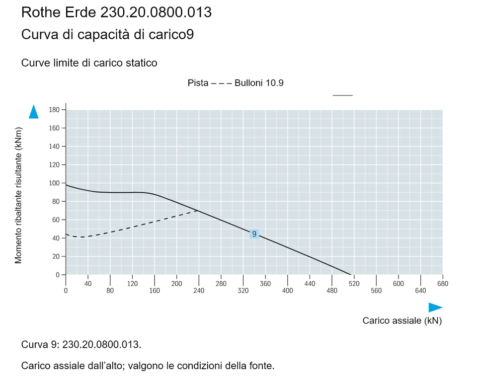 Rothe Erde 230.20.0800.013 — Curva di capacità di carico9; Carico assiale (kN); Momento ribaltante risultante (kNm)
