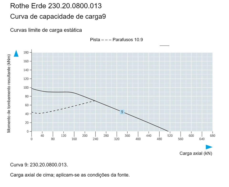 Rothe Erde 230.20.0800.013 — Curva de capacidade de carga9; Carga axial (kN); Momento de tombamento resultante (kNm)