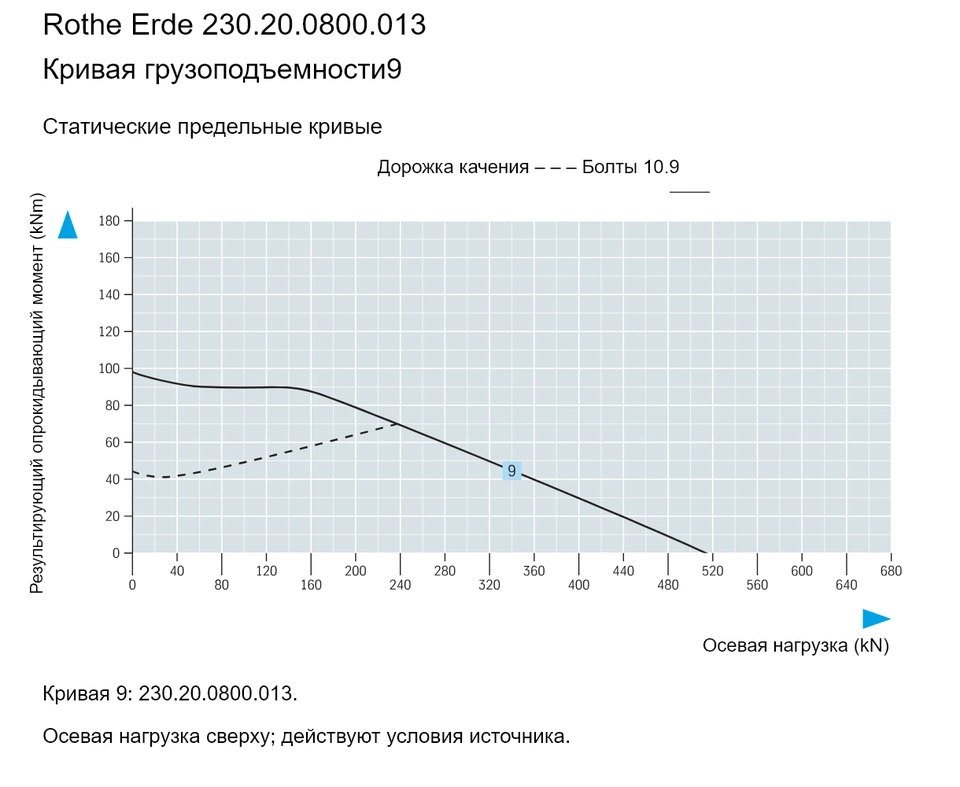 Rothe Erde 230.20.0800.013 — Кривая грузоподъемности9; Осевая нагрузка (kN); Результирующий опрокидывающий момент (kNm)