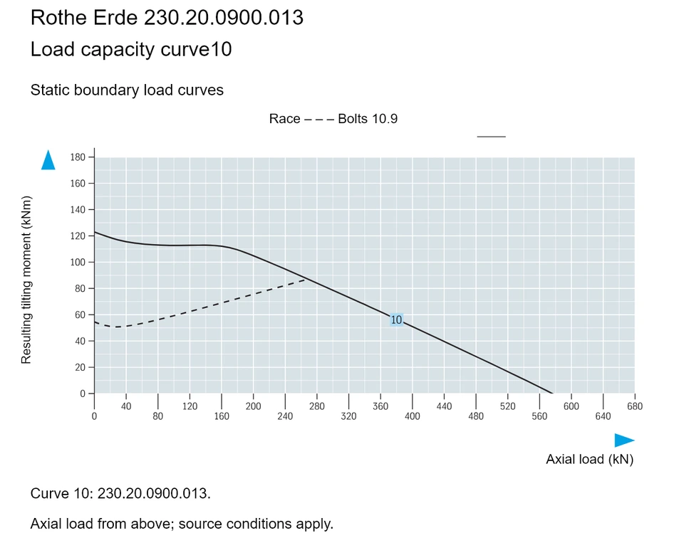 Rothe Erde 230.20.0900.013 — Load capacity curve10; Axial load (kN); Resulting tilting moment (kNm)