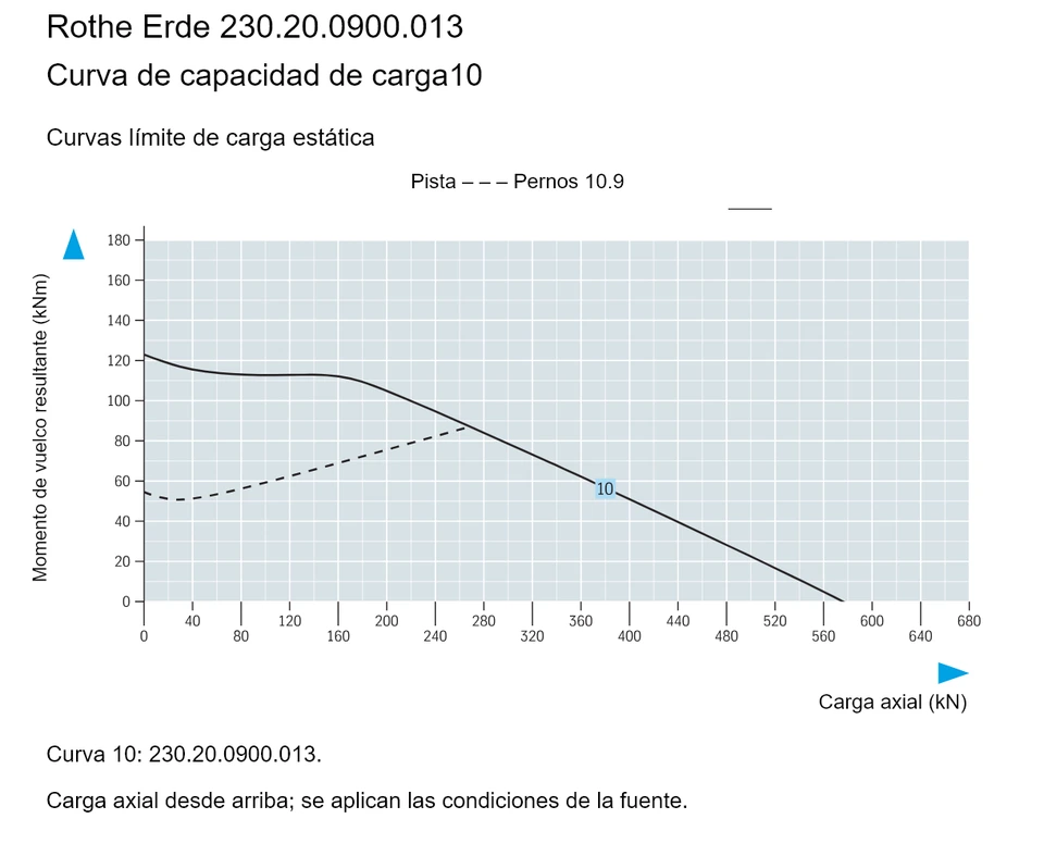 Rothe Erde 230.20.0900.013 — Curva de capacidad de carga10; Carga axial (kN); Momento de vuelco resultante (kNm)