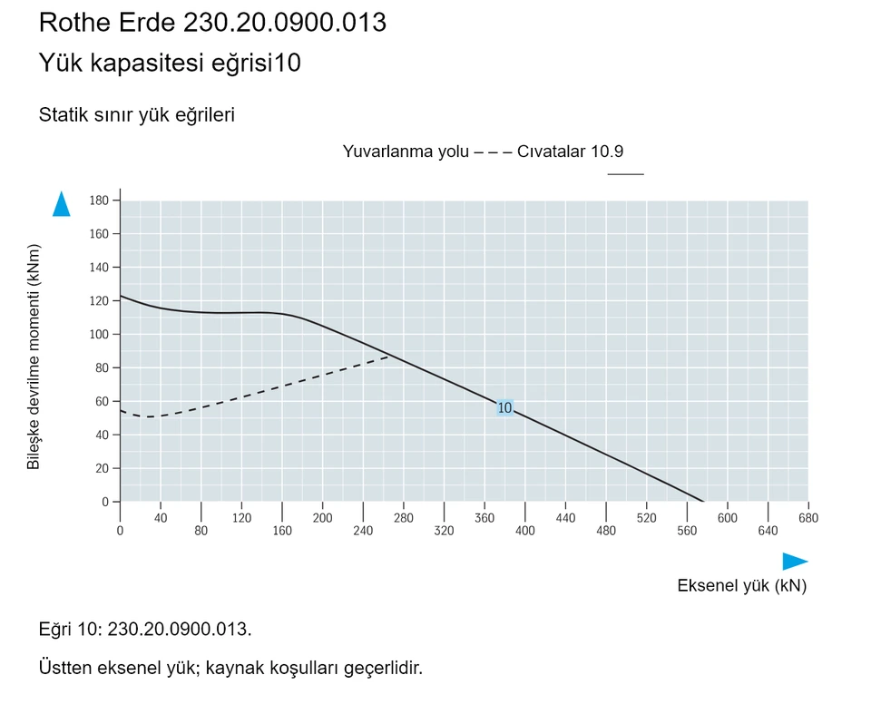 Rothe Erde 230.20.0900.013 — Yük kapasitesi eğrisi10; Eksenel yük (kN); Bileşke devrilme momenti (kNm)