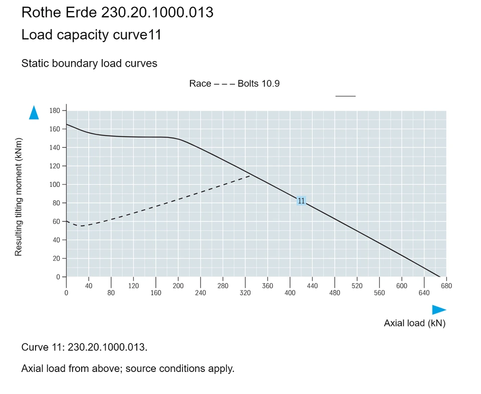 Rothe Erde 230.20.1000.013 — Load capacity curve11; Axial load (kN); Resulting tilting moment (kNm)