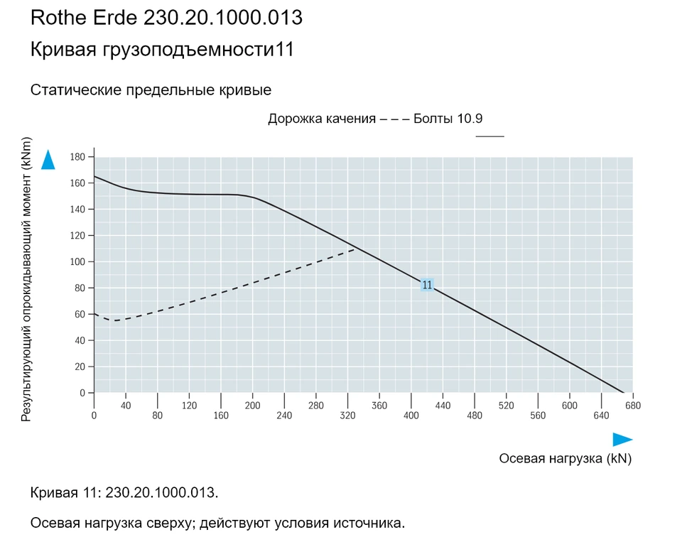 Rothe Erde 230.20.1000.013 — Кривая грузоподъемности11; Осевая нагрузка (kN); Результирующий опрокидывающий момент (kNm)