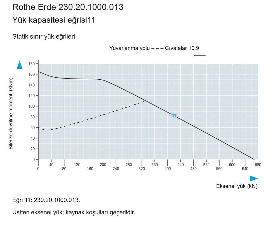 Rothe Erde 230.20.1000.013 — Yük kapasitesi eğrisi11; Eksenel yük (kN); Bileşke devrilme momenti (kNm)