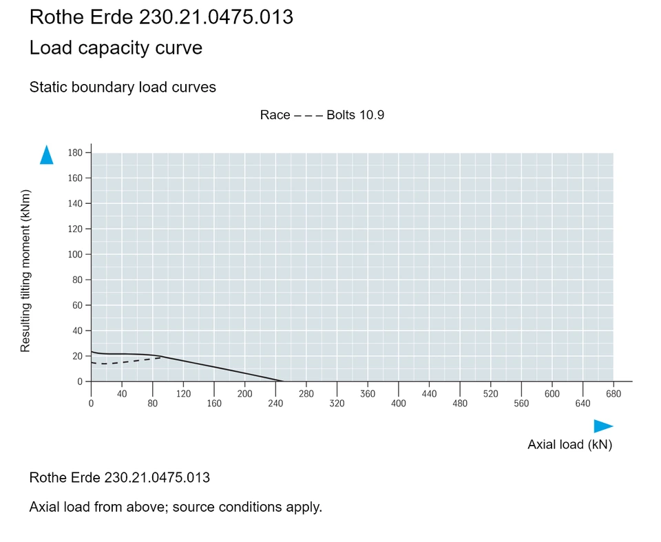 Rothe Erde 230.21.0475.013 — Load capacity curve; Axial load (kN); Resulting tilting moment (kNm)