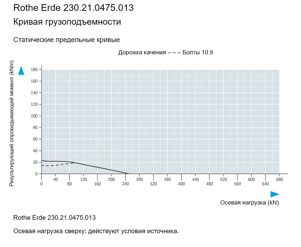Rothe Erde 230.21.0475.013 — Кривая грузоподъемности; Осевая нагрузка (kN); Результирующий опрокидывающий момент (kNm)