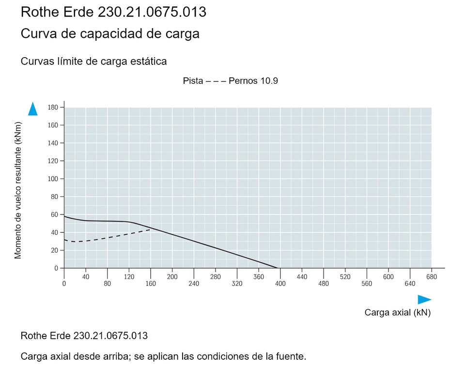 Rothe Erde 230.21.0675.013 — Curva de capacidad de carga; Carga axial (kN); Momento de vuelco resultante (kNm)