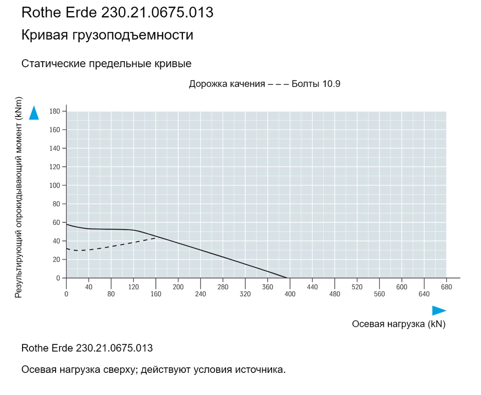 Rothe Erde 230.21.0675.013 — Кривая грузоподъемности; Осевая нагрузка (kN); Результирующий опрокидывающий момент (kNm)