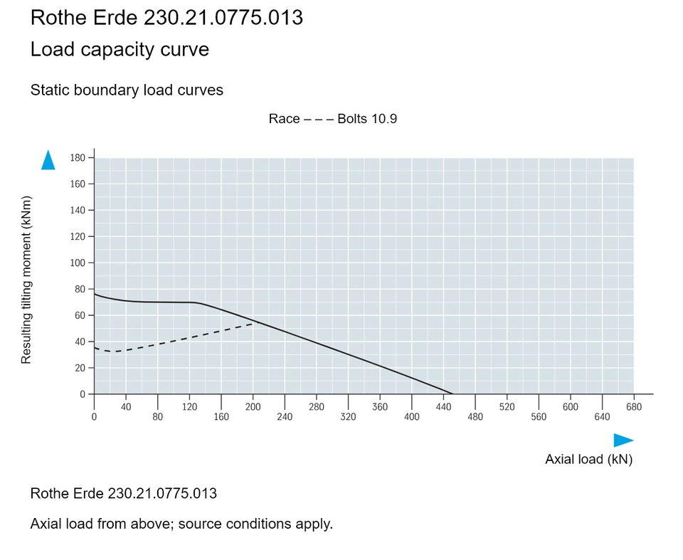 Rothe Erde 230.21.0775.013 — Load capacity curve; Axial load (kN); Resulting tilting moment (kNm)