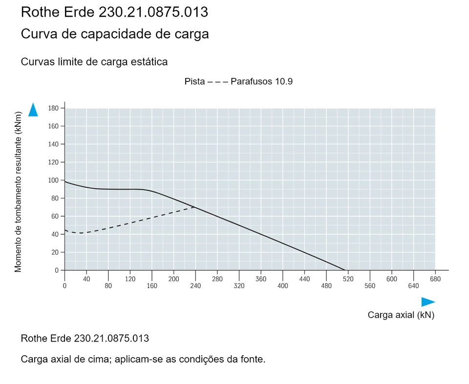 Rothe Erde 230.21.0875.013 — Curva de capacidade de carga; Carga axial (kN); Momento de tombamento resultante (kNm)