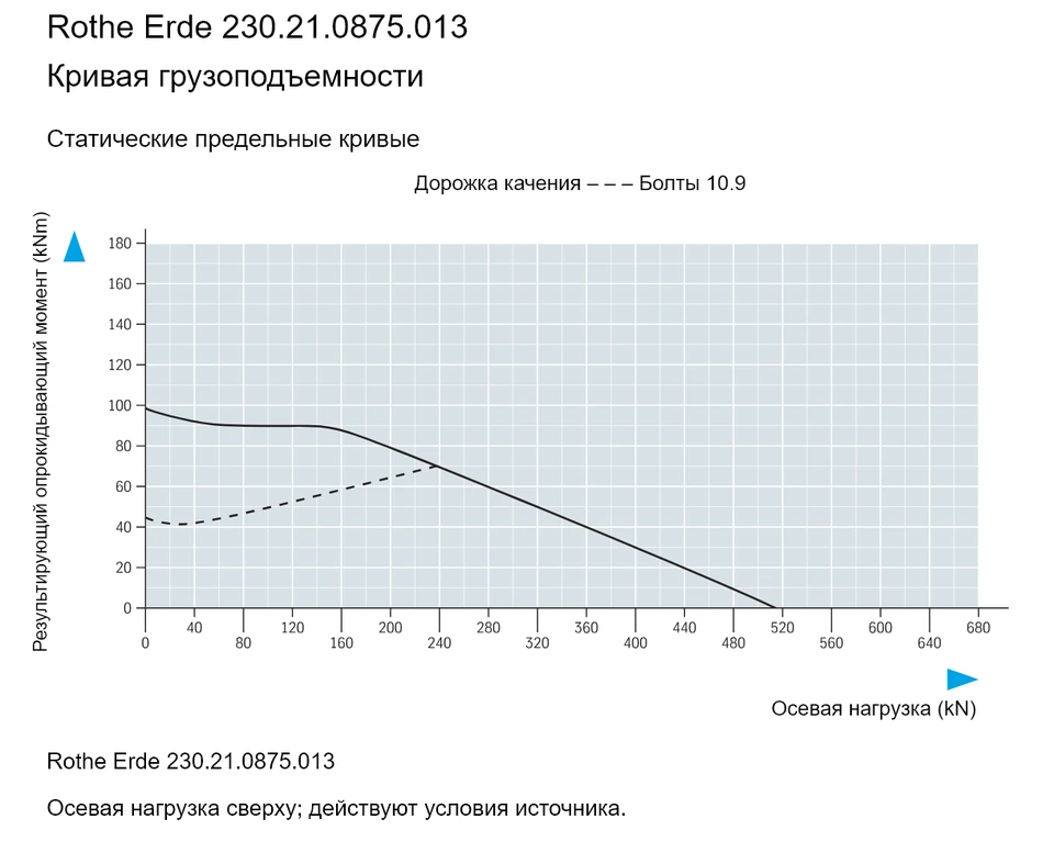 Rothe Erde 230.21.0875.013 — Кривая грузоподъемности; Осевая нагрузка (kN); Результирующий опрокидывающий момент (kNm)