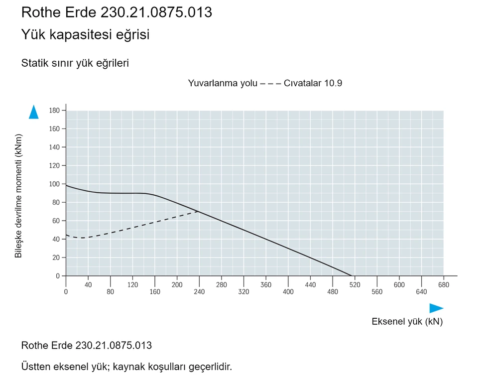 Rothe Erde 230.21.0875.013 — Yük kapasitesi eğrisi; Eksenel yük (kN); Bileşke devrilme momenti (kNm)