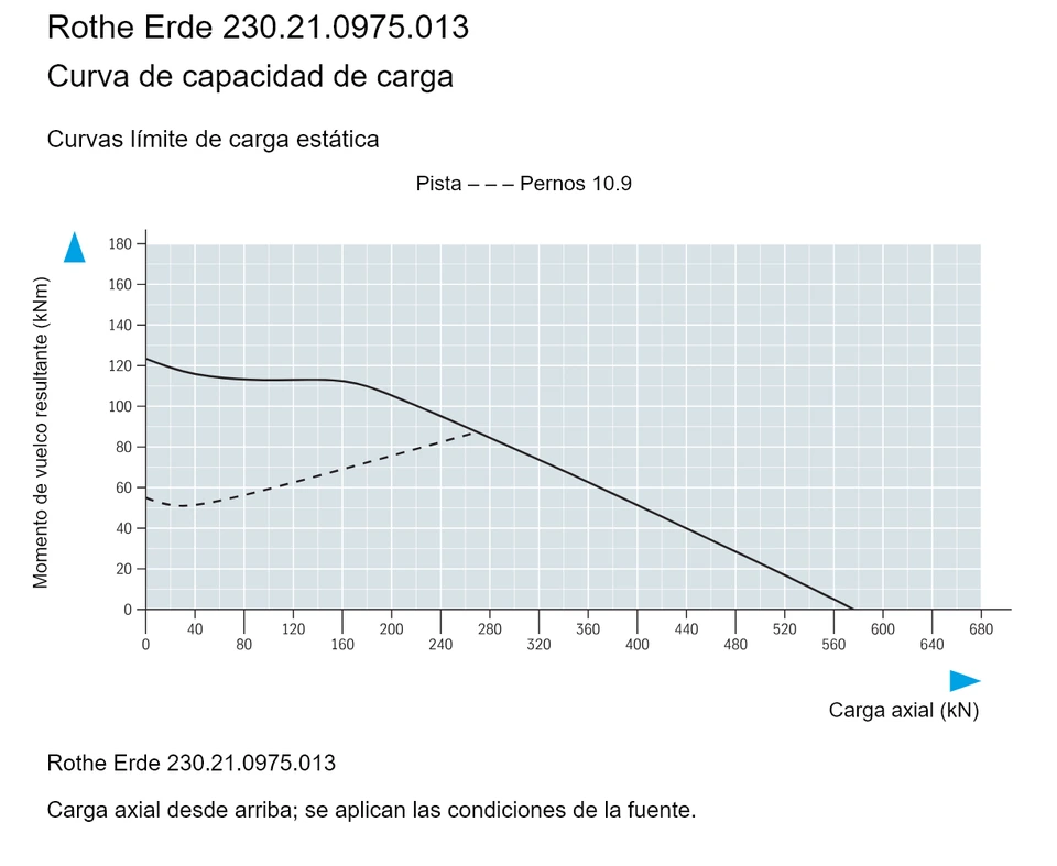 Rothe Erde 230.21.0975.013 — Curva de capacidad de carga; Carga axial (kN); Momento de vuelco resultante (kNm)