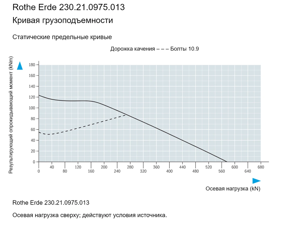 Rothe Erde 230.21.0975.013 — Кривая грузоподъемности; Осевая нагрузка (kN); Результирующий опрокидывающий момент (kNm)