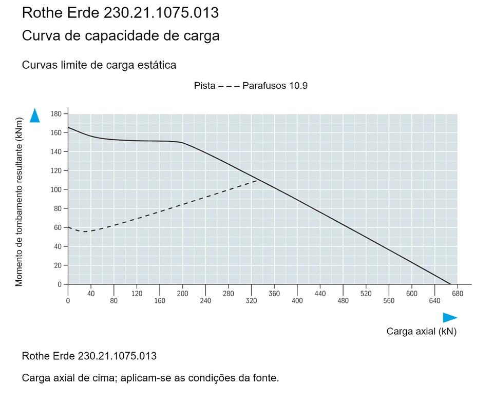 Rothe Erde 230.21.1075.013 — Curva de capacidade de carga; Carga axial (kN); Momento de tombamento resultante (kNm)