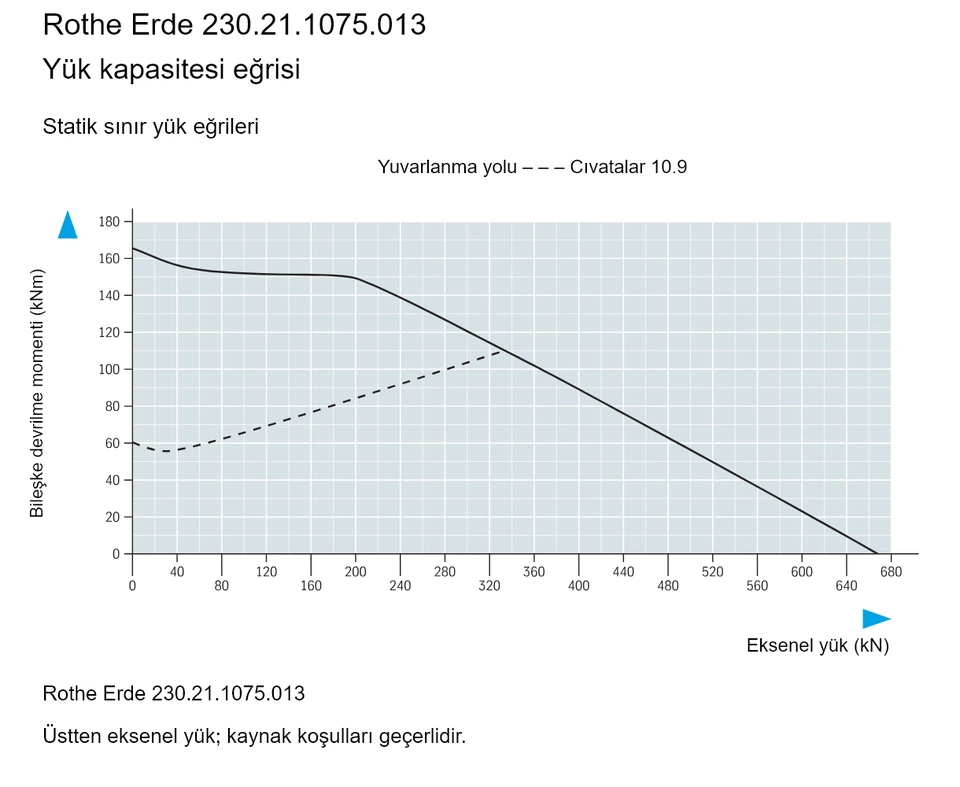 Rothe Erde 230.21.1075.013 — Yük kapasitesi eğrisi; Eksenel yük (kN); Bileşke devrilme momenti (kNm)