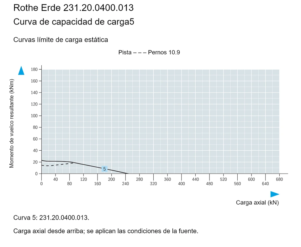Rothe Erde 231.20.0400.013 — Curva de capacidad de carga5; Carga axial (kN); Momento de vuelco resultante (kNm)