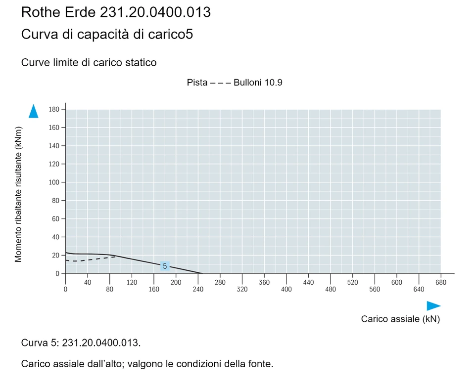 Rothe Erde 231.20.0400.013 — Curva di capacità di carico5; Carico assiale (kN); Momento ribaltante risultante (kNm)