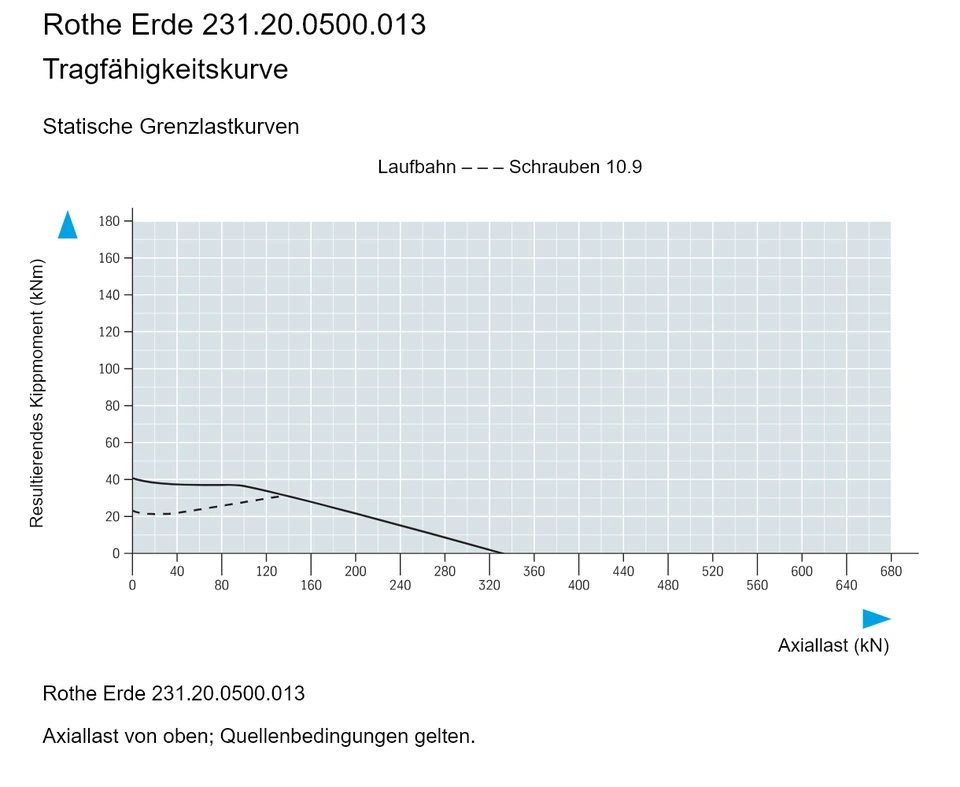 Rothe Erde 231.20.0500.013 — Tragfähigkeitskurve; Axiallast (kN); Resultierendes Kippmoment (kNm)
