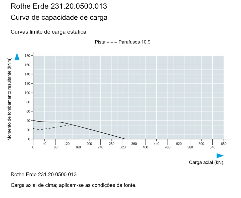 Rothe Erde 231.20.0500.013 — Curva de capacidade de carga; Carga axial (kN); Momento de tombamento resultante (kNm)