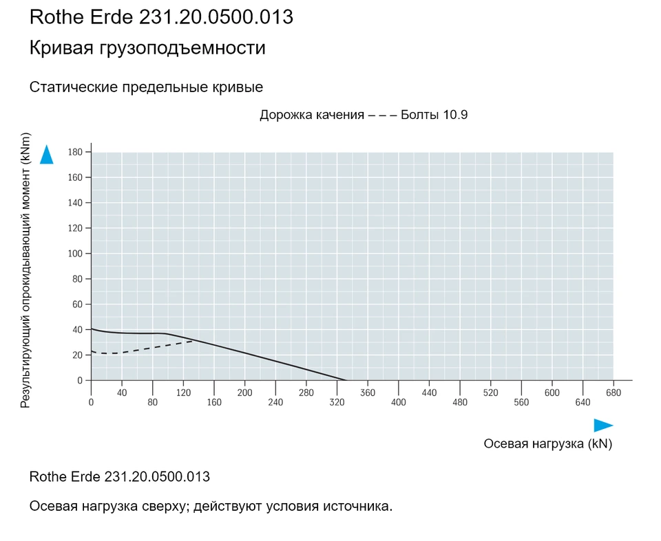 Rothe Erde 231.20.0500.013 — Кривая грузоподъемности; Осевая нагрузка (kN); Результирующий опрокидывающий момент (kNm)
