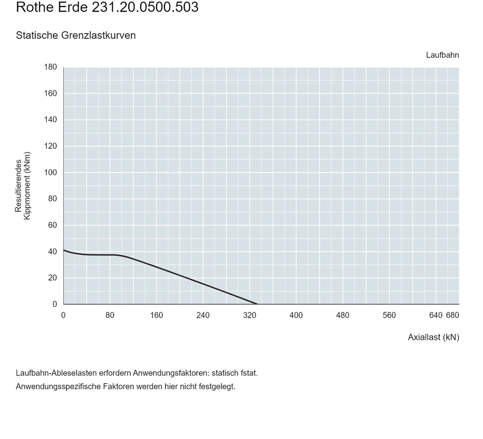 Rothe Erde 231.20.0500.503 — Tragfähigkeitskurve; Axiallast (kN); Resultierendes Kippmoment (kNm)