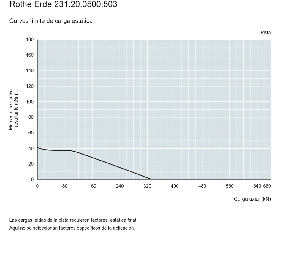 Rothe Erde 231.20.0500.503 — Curva de capacidad de carga; Carga axial (kN); Momento de vuelco resultante (kNm)